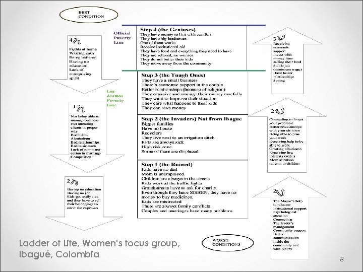 Ladder of Life, Women’s focus group, Ibagué, Colombia 8 