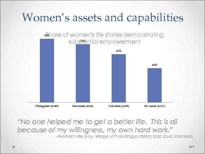Women’s assets and capabilities Share of women's life stories demonstrating 73% substantial empowerment 80%