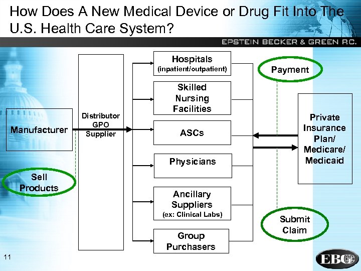 How Does A New Medical Device or Drug Fit Into The U. S. Health