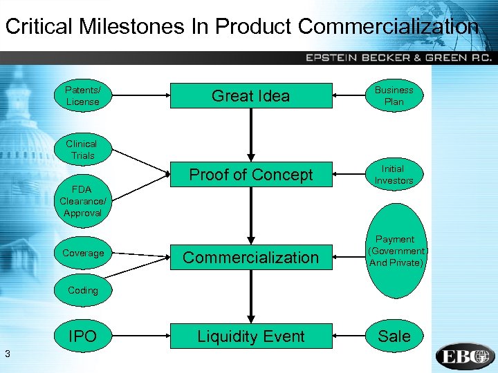 Critical Milestones In Product Commercialization Patents/ License Great Idea Business Plan Proof of Concept