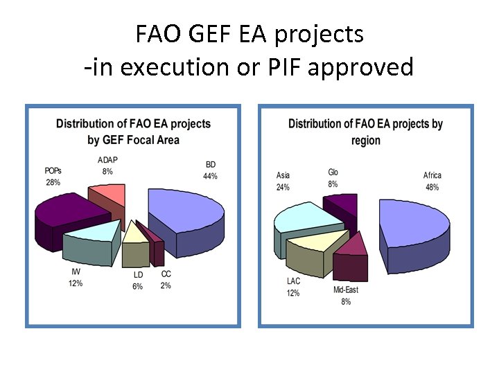 FAO GEF EA projects -in execution or PIF approved 
