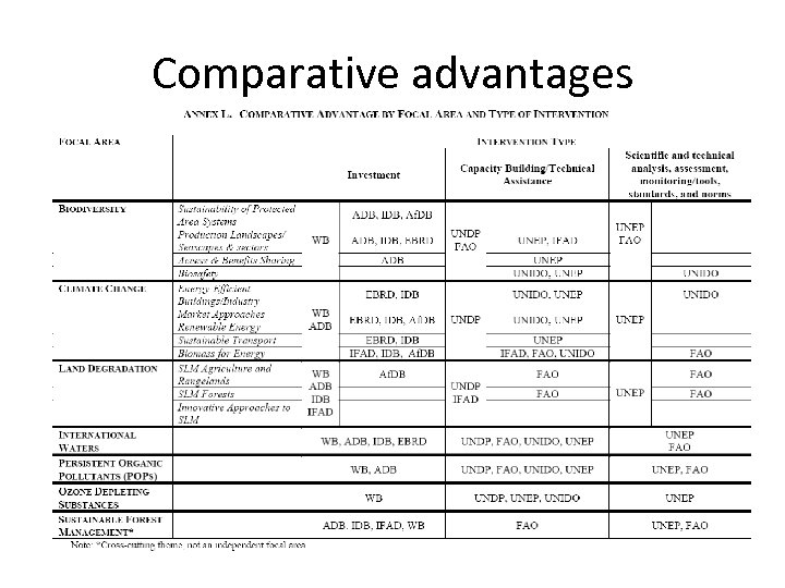 Comparative advantages 5 
