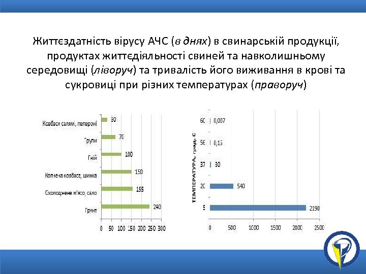 Життєздатність вірусу АЧС (в днях) в свинарській продукції, продуктах життєдіяльності свиней та навколишньому середовищі