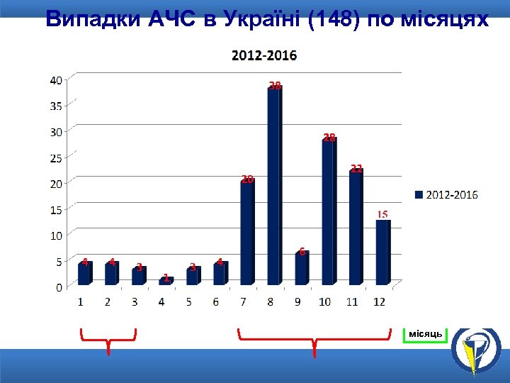 Випадки АЧС в Україні (148) по місяцях місяць 