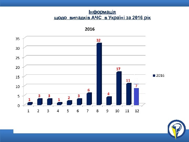Інформація щодо випадків АЧС в Україні за 2016 рік місяць 