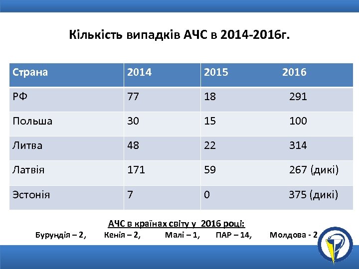 Кількість випадків АЧС в 2014 -2016 г. Страна 2014 2015 РФ 77 18 291