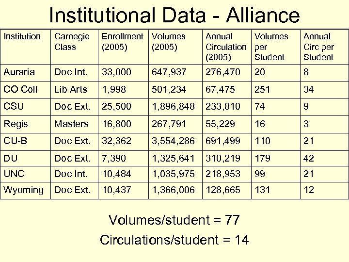 Institutional Data - Alliance Institution Carnegie Class Enrollment Volumes (2005) Annual Volumes Circulation per