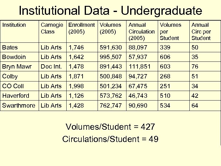 Institutional Data - Undergraduate Institution Carnegie Enrollment Volumes Class (2005) Annual Volumes Circulation per