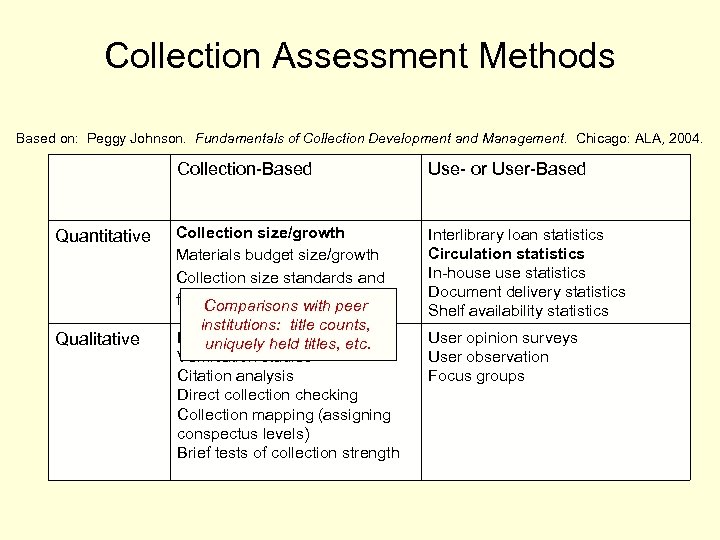 Collection Assessment Methods Based on: Peggy Johnson. Fundamentals of Collection Development and Management. Chicago: