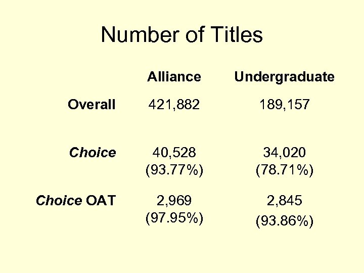 Number of Titles Alliance Undergraduate Overall 421, 882 189, 157 Choice 40, 528 (93.