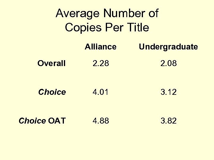 Average Number of Copies Per Title Alliance Undergraduate Overall 2. 28 2. 08 Choice