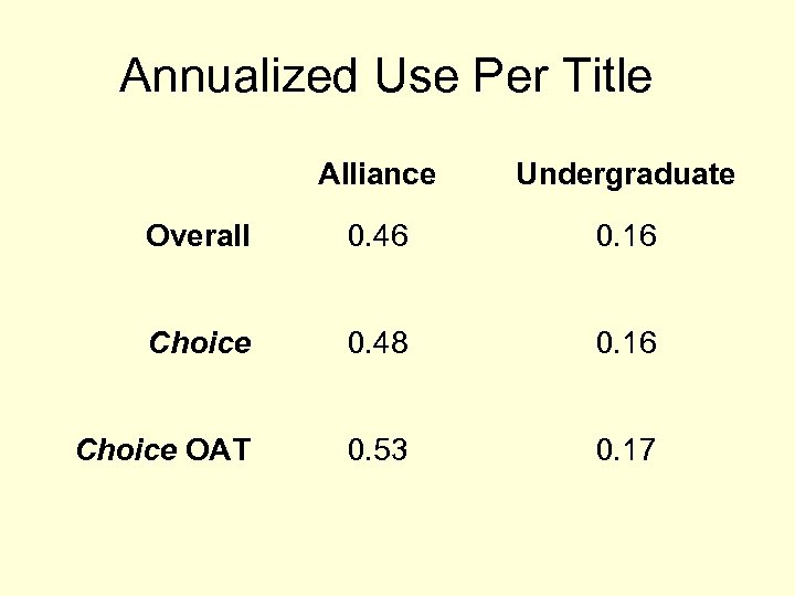 Annualized Use Per Title Alliance Undergraduate Overall 0. 46 0. 16 Choice 0. 48