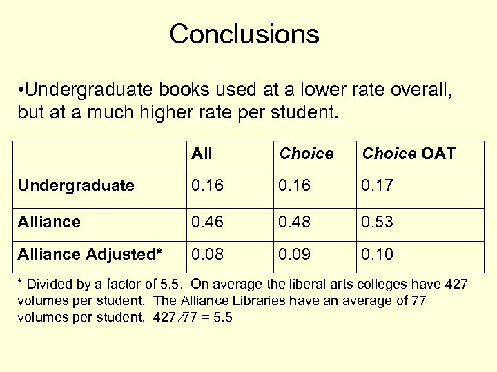 Conclusions • Undergraduate books used at a lower rate overall, but at a much