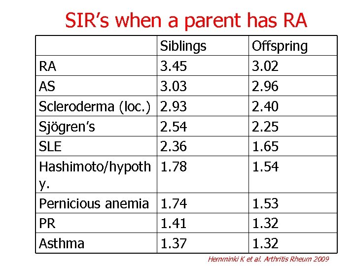 SIR’s when a parent has RA Siblings RA 3. 45 AS 3. 03 Scleroderma