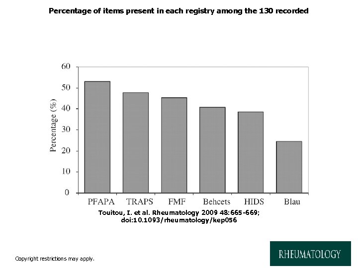 Percentage of items present in each registry among the 130 recorded Touitou, I. et