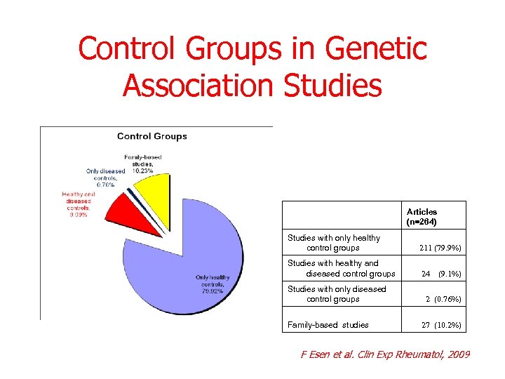 Control Groups in Genetic Association Studies Articles (n=264) Studies with only healthy control groups