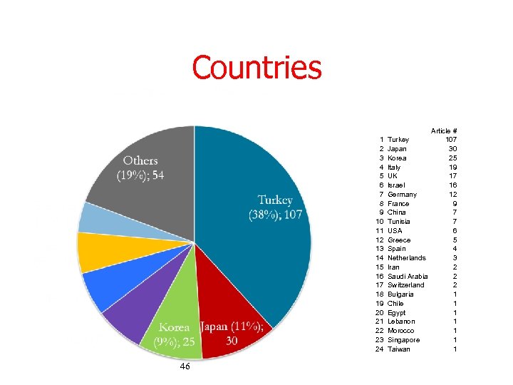 Countries 1 2 3 4 5 6 7 8 9 10 11 12 13