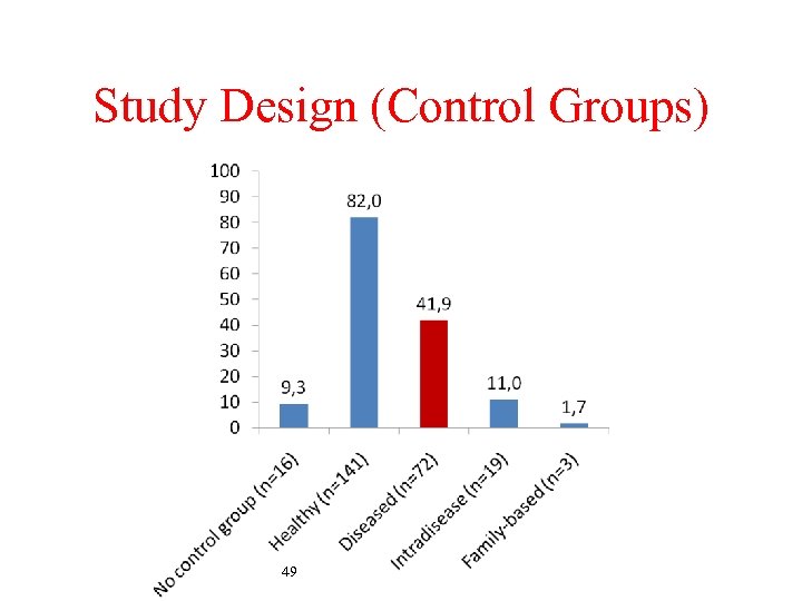 Study Design (Control Groups) 49 