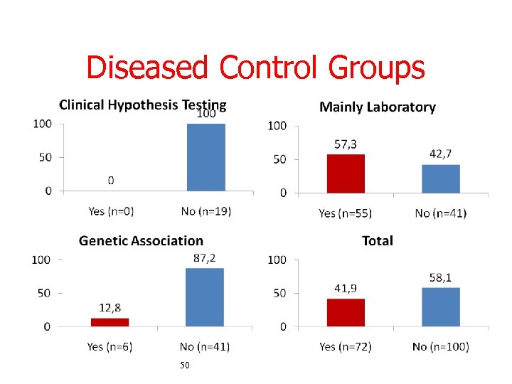 Diseased Control Groups 50 