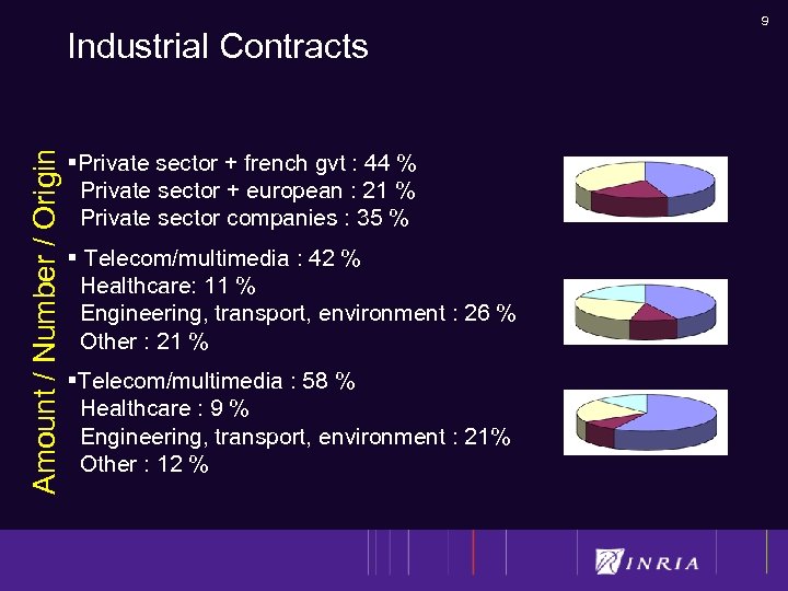 Amount / Number / Origin Industrial Contracts §Private sector + french gvt : 44
