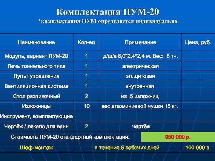 Комплектация ПУМ-20 *комплектация ПУМ определяется индивидуально Наименование Кол-во Примечание Цена, руб. Модуль, вариант ПУМ-20