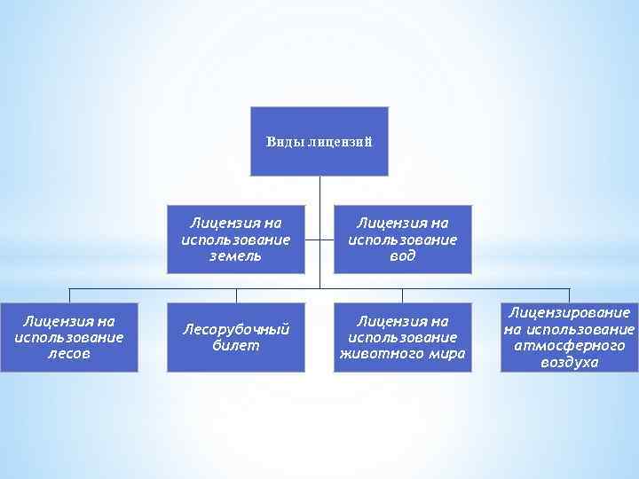 Виды лицензий Лицензия на использование земель Лицензия на использование лесов Лицензия на использование вод