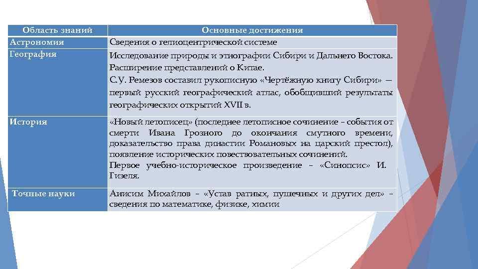 Область знаний Астрономия География Основные достижения Сведения о гелиоцентрической системе Исследование природы и этнографии