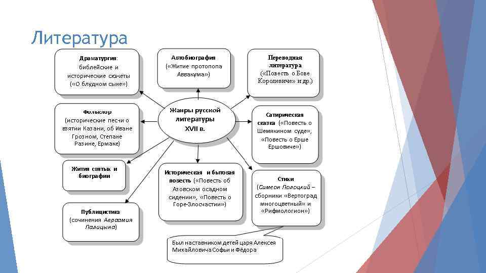 Повседневная и духовная жизнь презентация