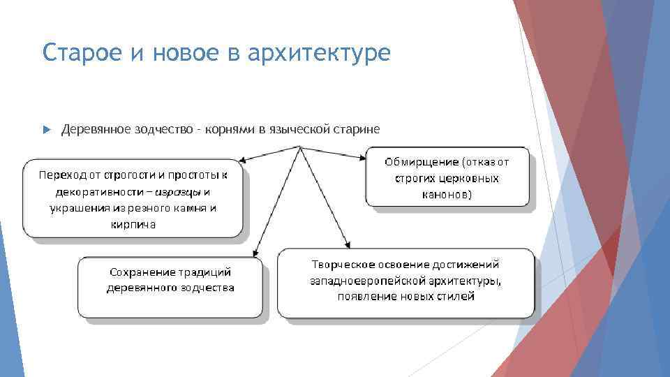 Старое и новое в архитектуре Деревянное зодчество – корнями в языческой старине 