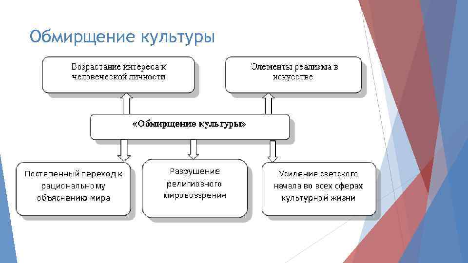 Обмирщение культуры 