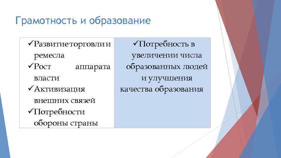 Грамотность и образование üРазвитие торговли и ремесла üРост аппарата власти üАктивизация внешних связей üПотребности