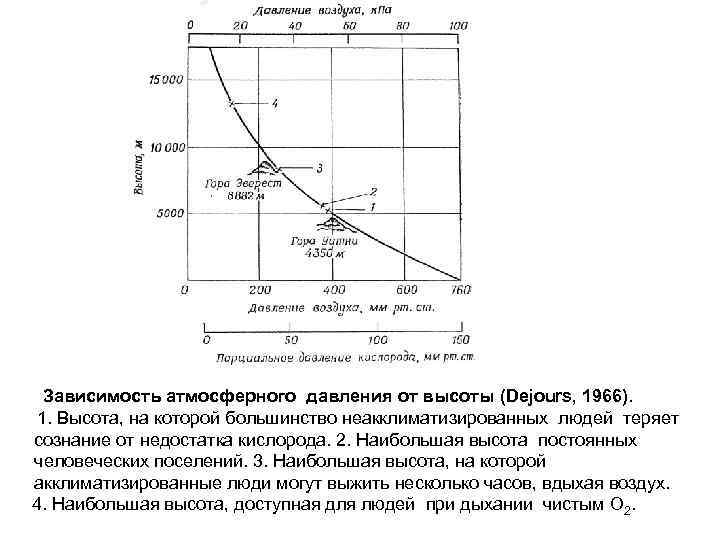Зависимость атмосферного давления от высоты (Dejours, 1966). 1. Высота, на которой большинство неакклиматизированных людей