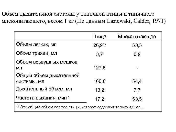 Объем дыхательной системы у типичной птицы и типичного млекопитающего, весом 1 кг (По данным