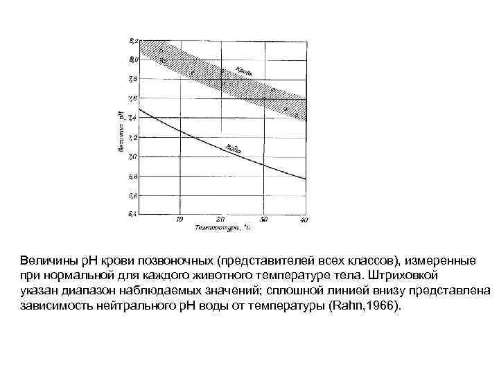 Величины p. H крови позвоночных (представителей всех классов), измеренные при нормальной для каждого животного