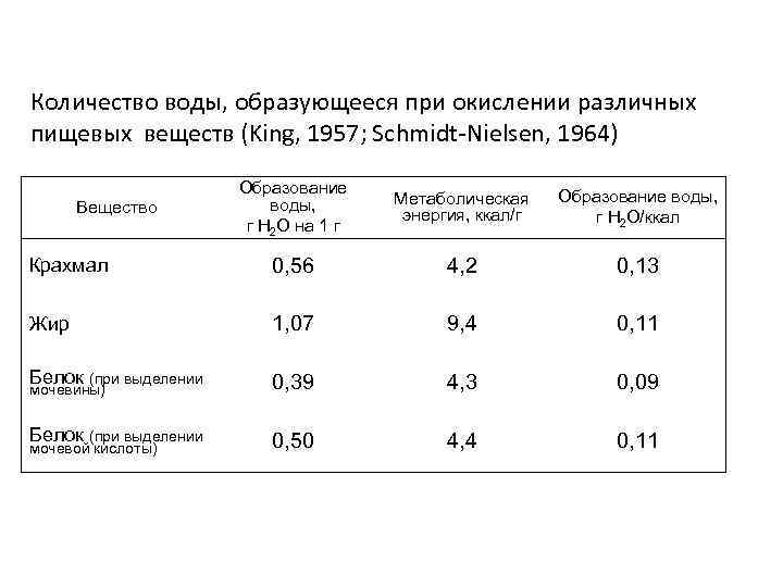 Количество воды, образующееся при окислении различных пищевых веществ (King, 1957; Schmidt-Nielsen, 1964) Образование воды,