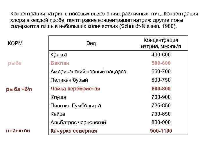 Концентрация натрия в носовых выделениях различных птиц. Концентрация хлора в каждой пробе почти равна