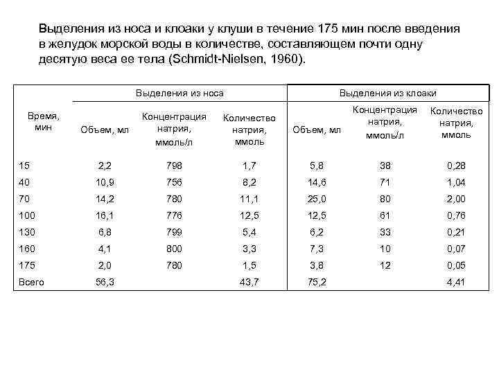 Выделения из носа и клоаки у клуши в течение 175 мин после введения в