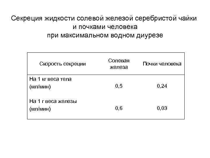 Секреция жидкости солевой железой серебристой чайки и почками человека при максимальном водном диурезе Солевая