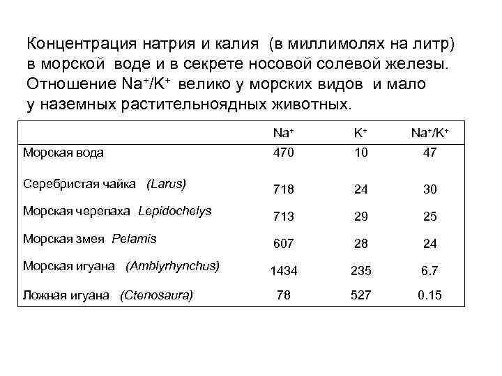 Концентрация натрия и калия (в миллимолях на литр) в морской воде и в секрете