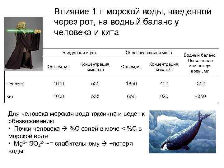 Влияние 1 л морской воды, введенной через рот, на водный баланс у человека и