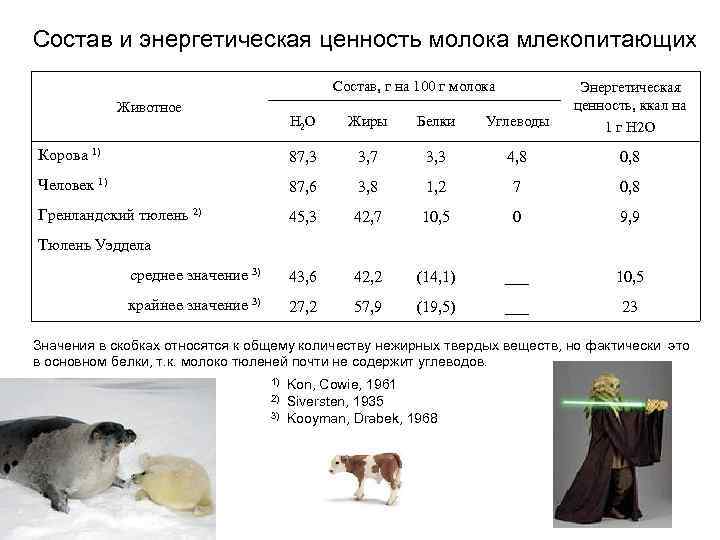 Состав и энергетическая ценность молока млекопитающих Состав, г на 100 г молока Н 2