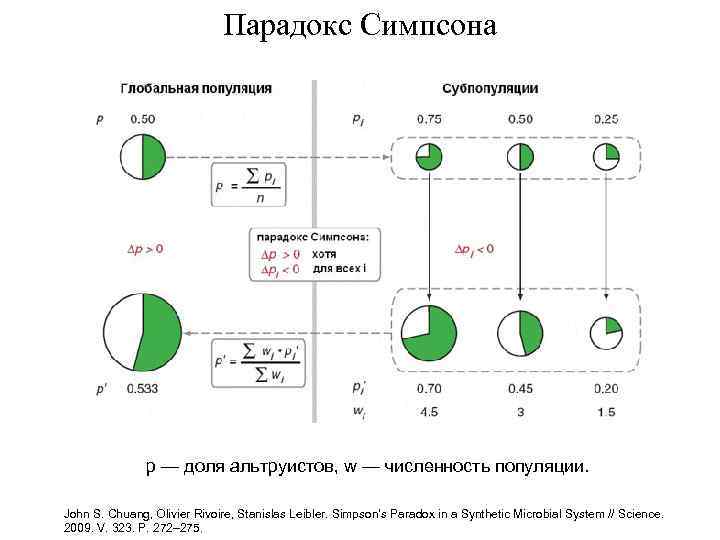 Парадокс Симпсона p — доля альтруистов, w — численность популяции. John S. Chuang, Olivier