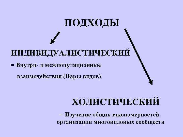 ПОДХОДЫ ИНДИВИДУАЛИСТИЧЕСКИЙ = Внутри- и межпопуляционные взаимодействия (Пары видов) ХОЛИСТИЧЕСКИЙ = Изучение общих закономерностей