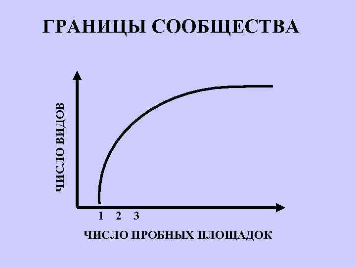ЧИСЛО ВИДОВ ГРАНИЦЫ СООБЩЕСТВА 1 2 3 ЧИСЛО ПРОБНЫХ ПЛОЩАДОК 