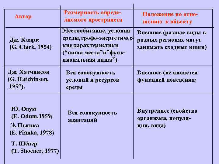 Автор Дж. Кларк (G. Clark, 1954) Дж. Хатчинсон (G. Hatchinson, 1957). Ю. Одум (E.