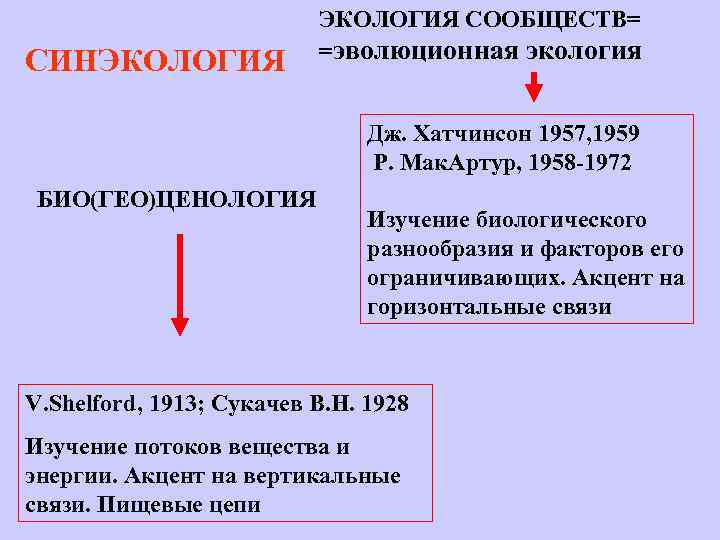 СИНЭКОЛОГИЯ СООБЩЕСТВ= =эволюционная экология Дж. Хатчинсон 1957, 1959 Р. Мак. Артур, 1958 -1972 БИО(ГЕО)ЦЕНОЛОГИЯ