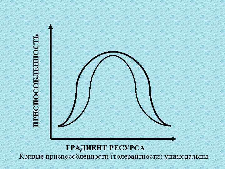 ПРИСПОСОБЛЕННОСТЬ ГРАДИЕНТ РЕСУРСА Кривые приспособленности (толерантности) унимодальны 
