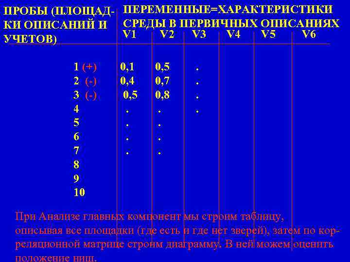 ПРОБЫ (ПЛОЩАД- ПЕРЕМЕННЫЕ=ХАРАКТЕРИСТИКИ КИ ОПИСАНИЙ И СРЕДЫ В ПЕРВИЧНЫХ ОПИСАНИЯХ V 1 V 2