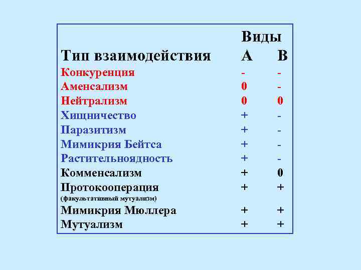 Тип взаимодействия Виды А B Конкуренция Аменсализм Нейтрализм Хищничество Паразитизм Мимикрия Бейтса Растительноядность Комменсализм