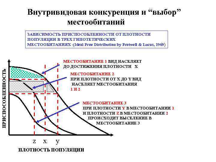 Внутривидовая конкуренция и “выбор” местообитаний ЗАВИСИМОСТЬ ПРИСПОСОБЛЕННОСТИ ОТ ПЛОТНОСТИ ПОПУЛЯЦИИ В ТРЕХ ГИПОТЕТИЧЕСКИХ МЕСТООБИТАНИЯХ